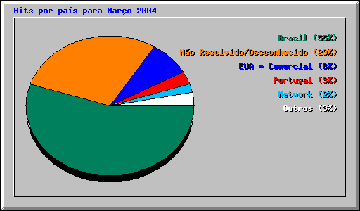 Hits por pa�s para Mar�o 2004