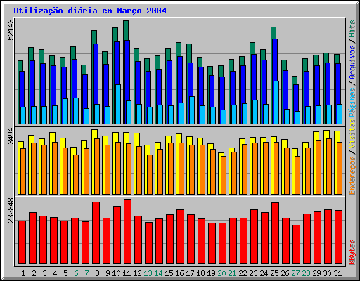Utiliza��o di�ria em Mar�o 2004