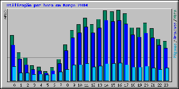Utiliza��o por hora em Mar�o 2004
